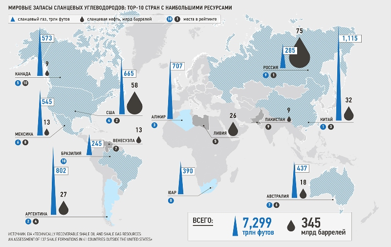 Мировые запасы сланцевых углеводородов